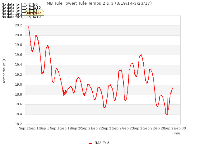 plot of MB Tule Tower: Tule Temps 2 & 3 (3/19/14-3/23/17)