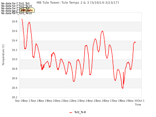 plot of MB Tule Tower: Tule Temps 2 & 3 (3/19/14-3/23/17)