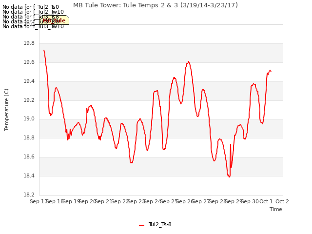 plot of MB Tule Tower: Tule Temps 2 & 3 (3/19/14-3/23/17)