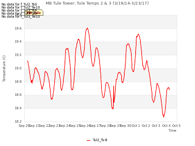 plot of MB Tule Tower: Tule Temps 2 & 3 (3/19/14-3/23/17)