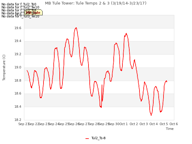 plot of MB Tule Tower: Tule Temps 2 & 3 (3/19/14-3/23/17)