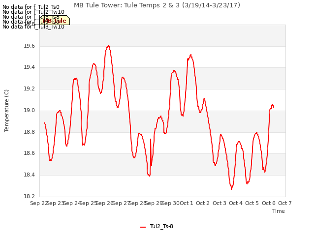 plot of MB Tule Tower: Tule Temps 2 & 3 (3/19/14-3/23/17)