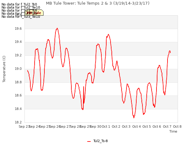 plot of MB Tule Tower: Tule Temps 2 & 3 (3/19/14-3/23/17)