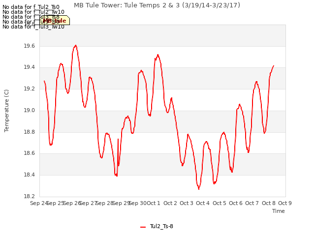 plot of MB Tule Tower: Tule Temps 2 & 3 (3/19/14-3/23/17)