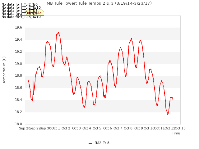 plot of MB Tule Tower: Tule Temps 2 & 3 (3/19/14-3/23/17)