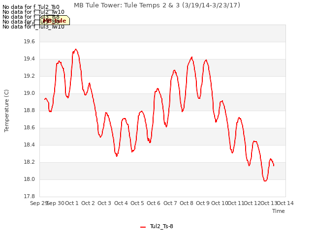 plot of MB Tule Tower: Tule Temps 2 & 3 (3/19/14-3/23/17)