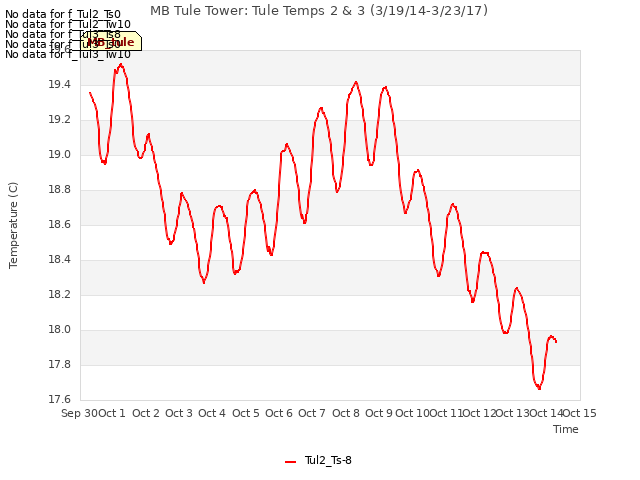 plot of MB Tule Tower: Tule Temps 2 & 3 (3/19/14-3/23/17)