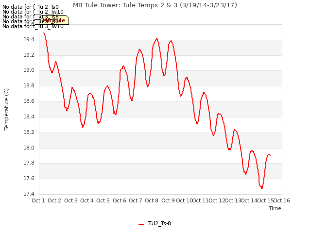 plot of MB Tule Tower: Tule Temps 2 & 3 (3/19/14-3/23/17)