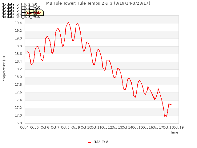 plot of MB Tule Tower: Tule Temps 2 & 3 (3/19/14-3/23/17)