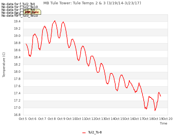 plot of MB Tule Tower: Tule Temps 2 & 3 (3/19/14-3/23/17)