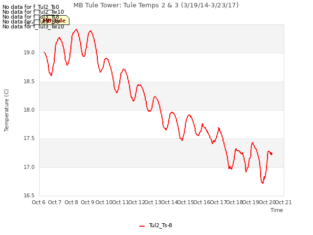 plot of MB Tule Tower: Tule Temps 2 & 3 (3/19/14-3/23/17)