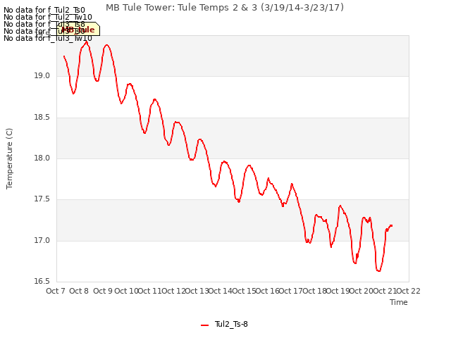 plot of MB Tule Tower: Tule Temps 2 & 3 (3/19/14-3/23/17)