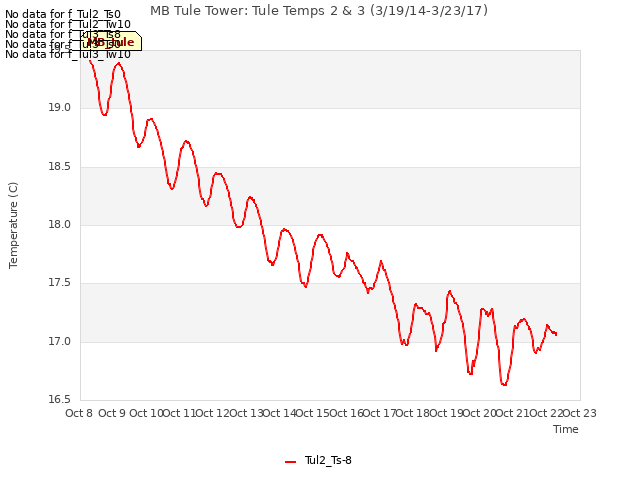 plot of MB Tule Tower: Tule Temps 2 & 3 (3/19/14-3/23/17)