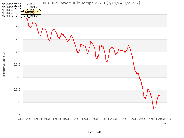 plot of MB Tule Tower: Tule Temps 2 & 3 (3/19/14-3/23/17)