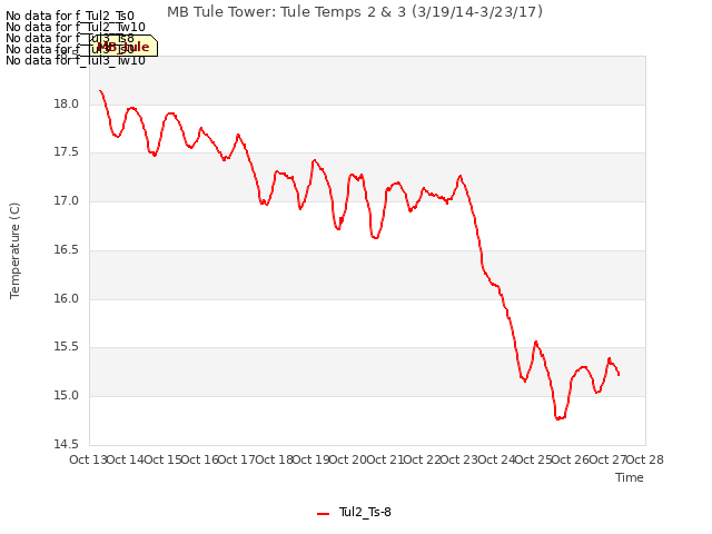 plot of MB Tule Tower: Tule Temps 2 & 3 (3/19/14-3/23/17)