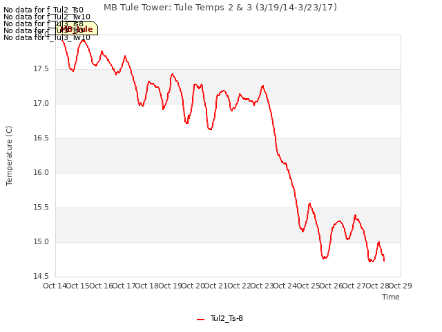 plot of MB Tule Tower: Tule Temps 2 & 3 (3/19/14-3/23/17)