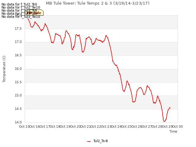 plot of MB Tule Tower: Tule Temps 2 & 3 (3/19/14-3/23/17)