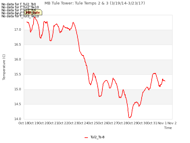 plot of MB Tule Tower: Tule Temps 2 & 3 (3/19/14-3/23/17)