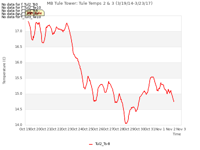 plot of MB Tule Tower: Tule Temps 2 & 3 (3/19/14-3/23/17)