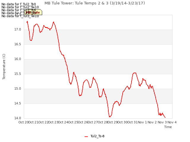 plot of MB Tule Tower: Tule Temps 2 & 3 (3/19/14-3/23/17)