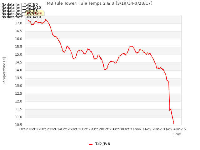 plot of MB Tule Tower: Tule Temps 2 & 3 (3/19/14-3/23/17)