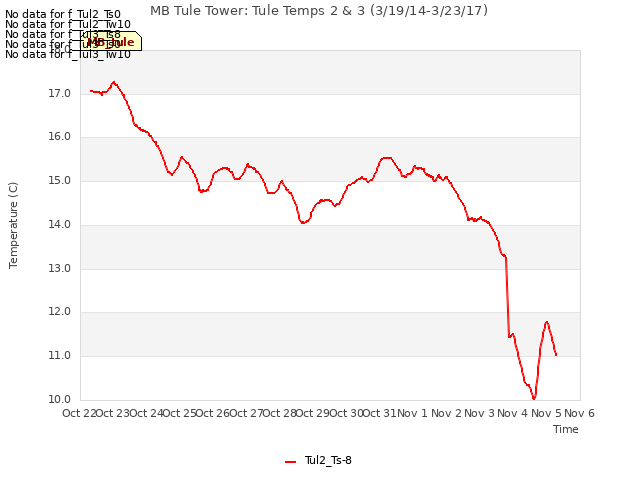 plot of MB Tule Tower: Tule Temps 2 & 3 (3/19/14-3/23/17)