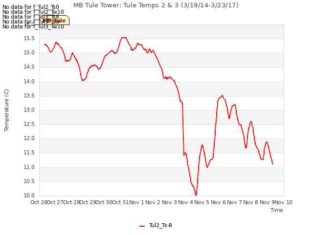 plot of MB Tule Tower: Tule Temps 2 & 3 (3/19/14-3/23/17)