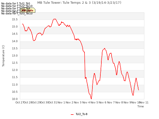 plot of MB Tule Tower: Tule Temps 2 & 3 (3/19/14-3/23/17)