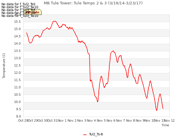 plot of MB Tule Tower: Tule Temps 2 & 3 (3/19/14-3/23/17)