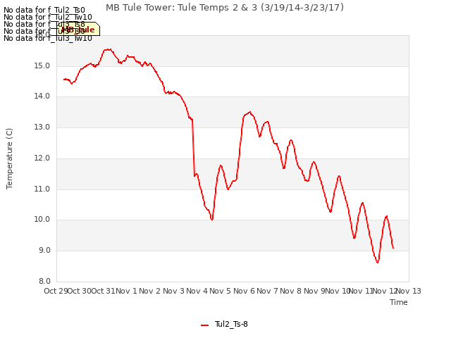 plot of MB Tule Tower: Tule Temps 2 & 3 (3/19/14-3/23/17)