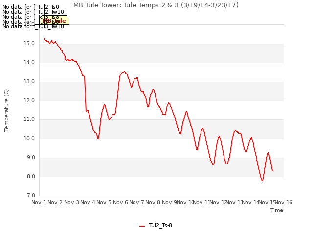 plot of MB Tule Tower: Tule Temps 2 & 3 (3/19/14-3/23/17)