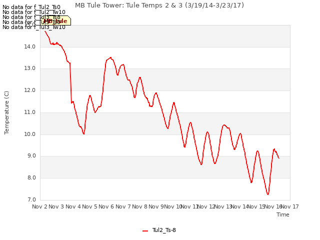 plot of MB Tule Tower: Tule Temps 2 & 3 (3/19/14-3/23/17)