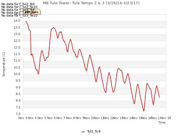 plot of MB Tule Tower: Tule Temps 2 & 3 (3/19/14-3/23/17)