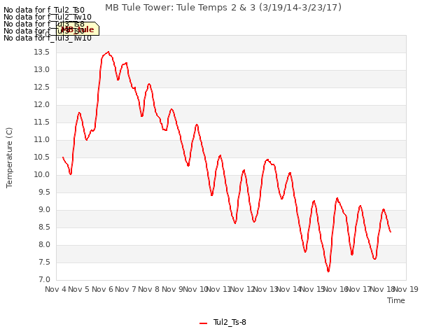 plot of MB Tule Tower: Tule Temps 2 & 3 (3/19/14-3/23/17)