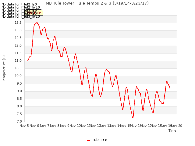 plot of MB Tule Tower: Tule Temps 2 & 3 (3/19/14-3/23/17)