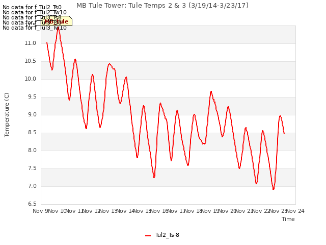 plot of MB Tule Tower: Tule Temps 2 & 3 (3/19/14-3/23/17)