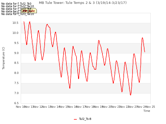 plot of MB Tule Tower: Tule Temps 2 & 3 (3/19/14-3/23/17)