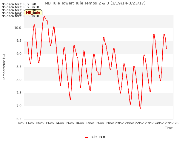 plot of MB Tule Tower: Tule Temps 2 & 3 (3/19/14-3/23/17)