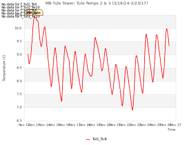 plot of MB Tule Tower: Tule Temps 2 & 3 (3/19/14-3/23/17)