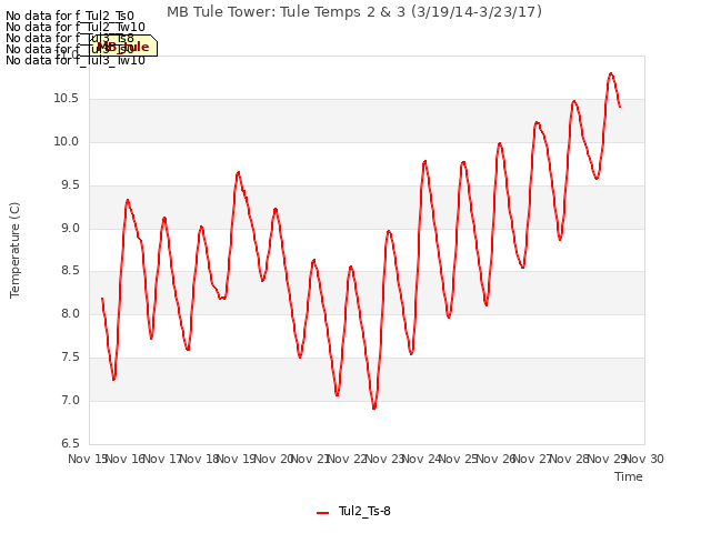 plot of MB Tule Tower: Tule Temps 2 & 3 (3/19/14-3/23/17)