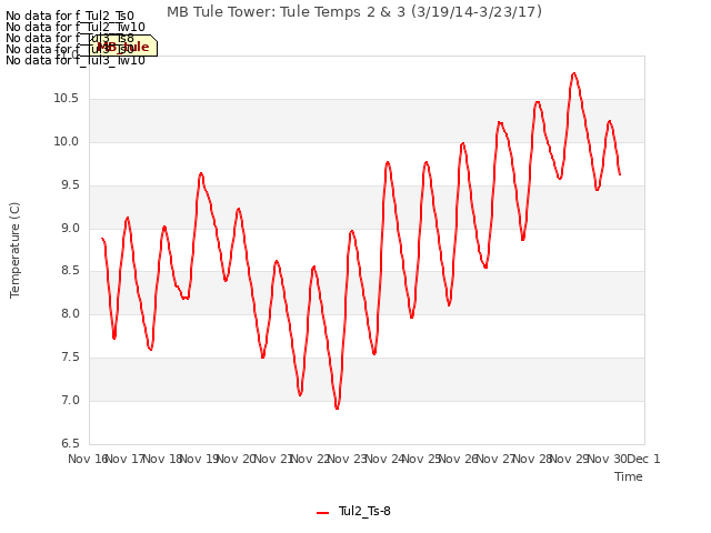 plot of MB Tule Tower: Tule Temps 2 & 3 (3/19/14-3/23/17)