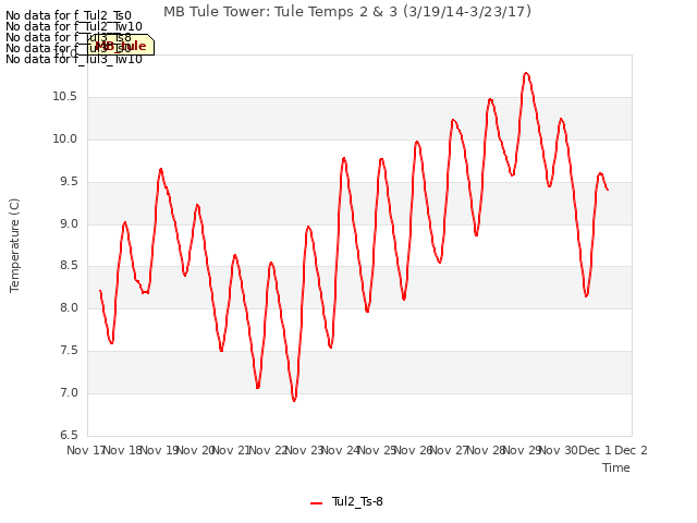 plot of MB Tule Tower: Tule Temps 2 & 3 (3/19/14-3/23/17)