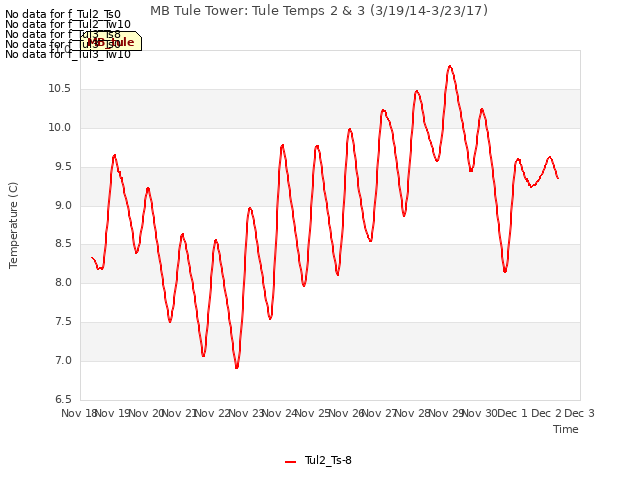 plot of MB Tule Tower: Tule Temps 2 & 3 (3/19/14-3/23/17)