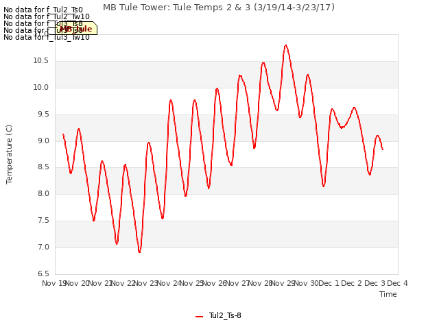 plot of MB Tule Tower: Tule Temps 2 & 3 (3/19/14-3/23/17)