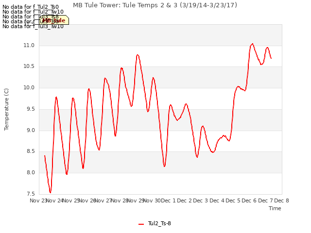 plot of MB Tule Tower: Tule Temps 2 & 3 (3/19/14-3/23/17)