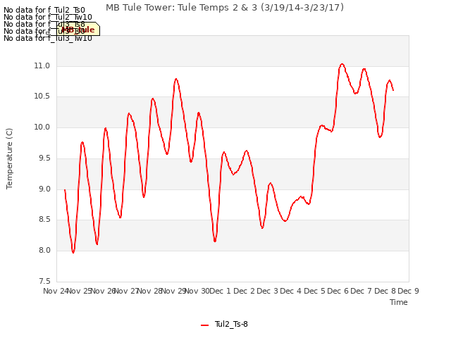 plot of MB Tule Tower: Tule Temps 2 & 3 (3/19/14-3/23/17)