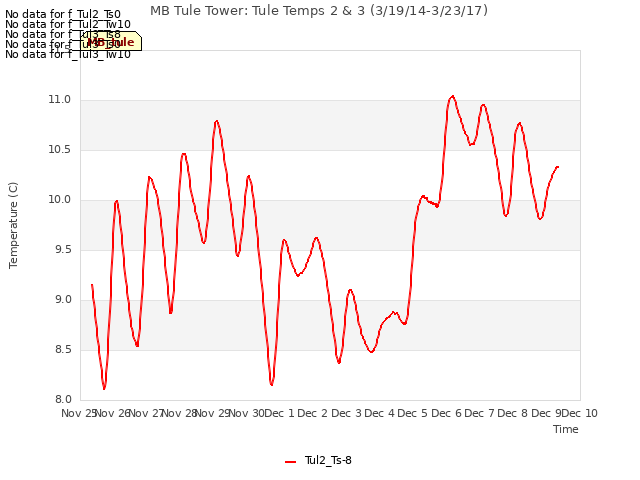 plot of MB Tule Tower: Tule Temps 2 & 3 (3/19/14-3/23/17)