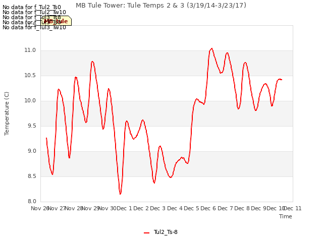 plot of MB Tule Tower: Tule Temps 2 & 3 (3/19/14-3/23/17)