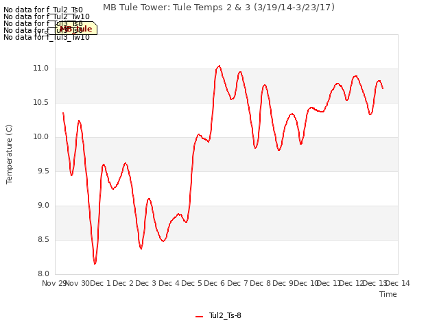 plot of MB Tule Tower: Tule Temps 2 & 3 (3/19/14-3/23/17)