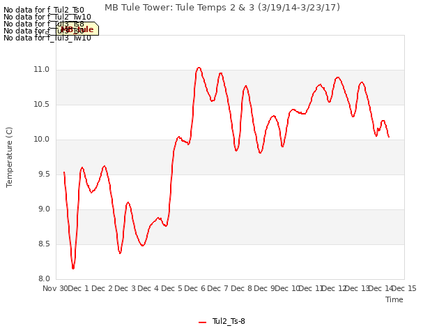 plot of MB Tule Tower: Tule Temps 2 & 3 (3/19/14-3/23/17)